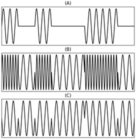 Toradh íomhá ar Frequency Shift Keying Example