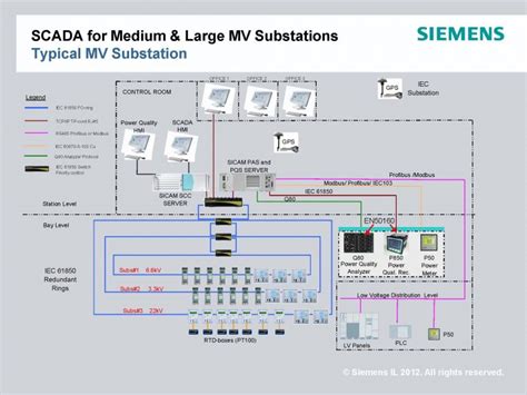 Toradh íomhá ar SCADA Power System