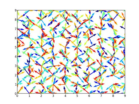 Image result for Time Series Quiver Plot Matplotlib Example
