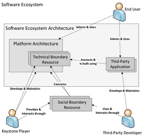 Afbeeldingsresultaten voor Telematics Module Architecture Ecosystem Diagram