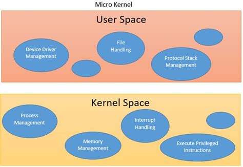 Kernel Modular OS に対する画像結果