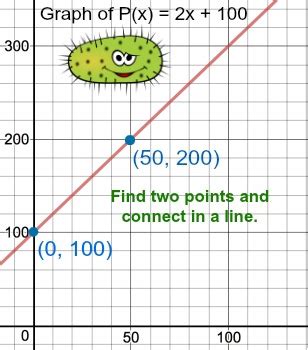 Image result for Graphing Method