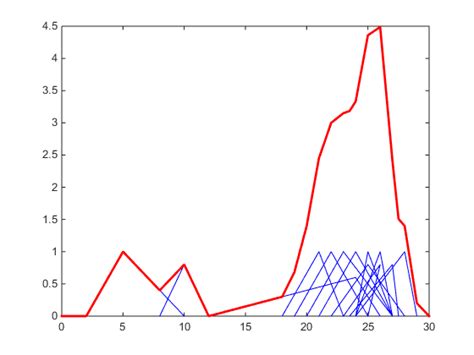 Image result for MATLAB Cumulative Sum