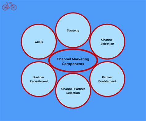 Image result for Key Components of a Channel Strategy