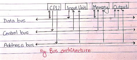 Image result for Address Data Bus