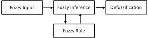 Image result for Fuzzy Decision Tree Flow Chart