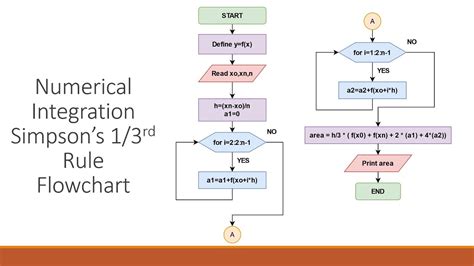 Image result for Flowchart Python Simpson