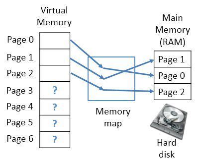 Toradh íomhá ar What Is Virtual Memory in OS