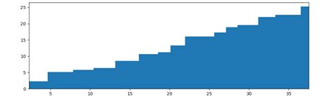Image result for Python Cumulative Bar Plot
