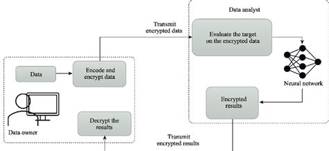 Homomorphic Encryption Algorithm Flowchart に対する画像結果