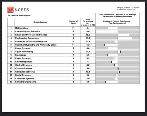 Image result for MA Fe Exam Examples