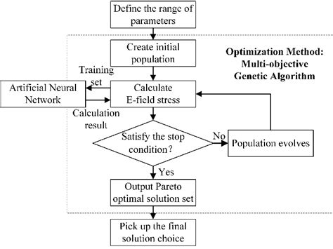 Image result for Optimization Chart Example