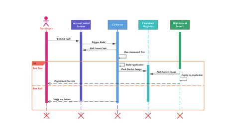 Image result for Sequence Diagram for Order Processing System