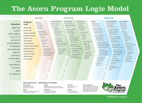 Parenting Program Logic Model に対する画像結果