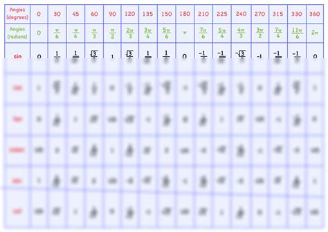 Trigonometry Table PDF に対する画像結果