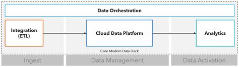 Image result for SAP Data Stool