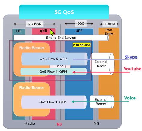 Image result for 4G vs 5G Protocol Stack