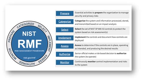 Image result for NIST RMF Hierarchy