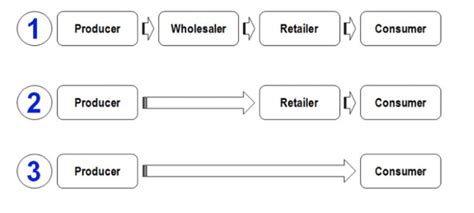 Toradh íomhá ar Distribution Channel Flow Chart