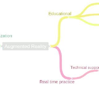 Image result for Concept Map for Augmented Reality Course