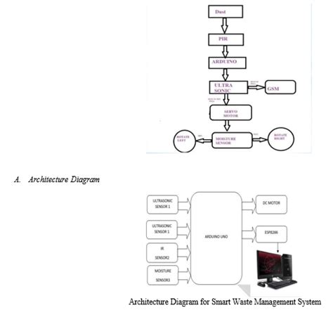 Image result for Flowchart for Smart Dustbin Using Arduino