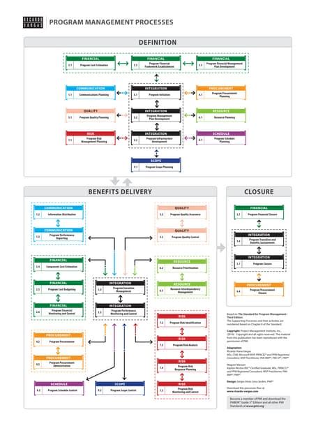 Image result for Program Management Process Steps
