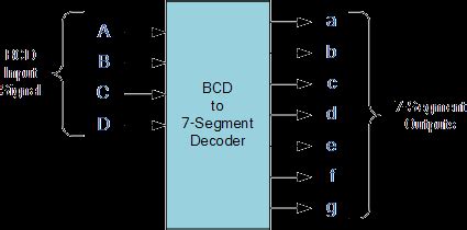Afbeeldingsresultaten voor Bcd to 7 Segment Encoder