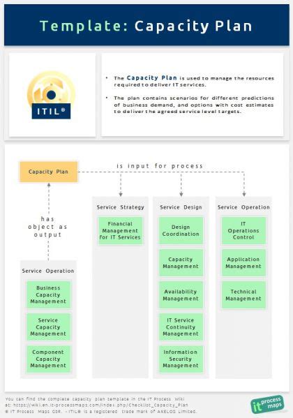 Image result for It Capacity Management Process Chart Flow PDF