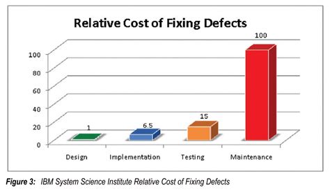 Image result for Shift Left Testing Definition