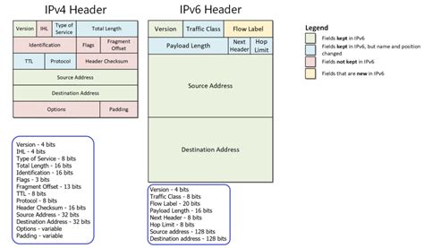 Afbeeldingsresultaten voor IPv6 Address