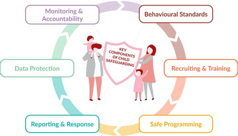 Safeguarding vs Child Protection に対する画像結果
