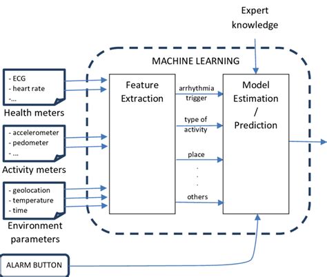 Image result for Features Machine Learning Diagram