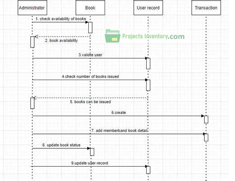 Issue Book From Library System Flow Chart に対する画像結果
