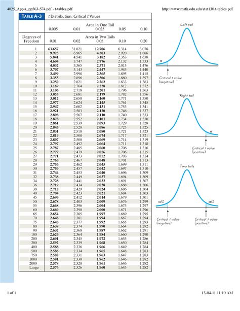 Image result for T Table Negative Values