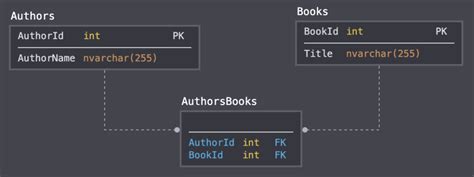 Afbeeldingsresultaten voor Types of Database Relationships