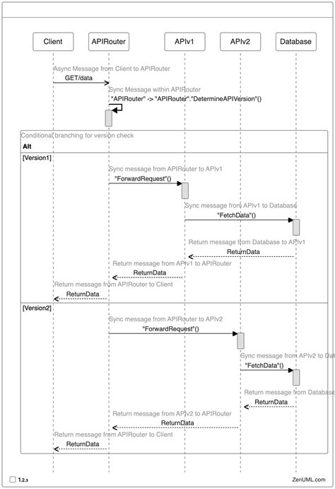 Image result for REST API Sequence Diagram