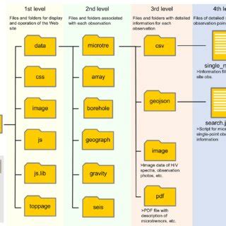 Image result for Veritcle File Structure Map