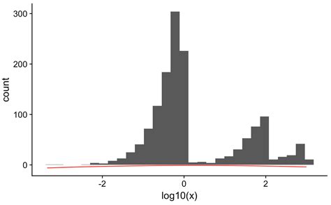 Image result for R Plot Normal Distribution Lines