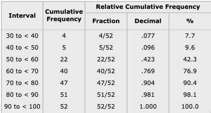 Image result for Cumulative Relative Frequency Distribution