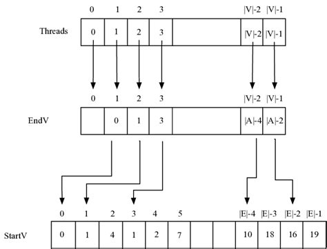 Afbeeldingsresultaten voor Compressed Sparse Row Matrix