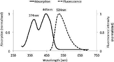 Fluorescence Spectrum Absorption എന്നതിനുള്ള ഇമേജ് ഫലം