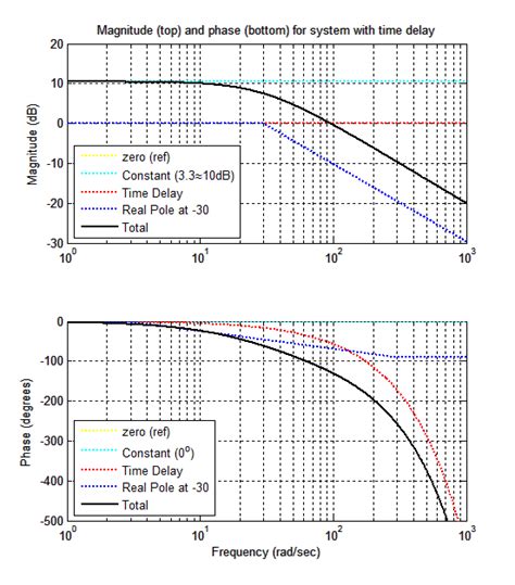 bode plot に対する画像結果