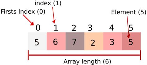Image result for Example of Array in Python