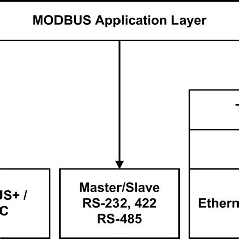 Image result for OSI Model Modbus