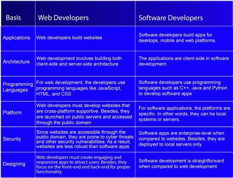 Image result for Difference Between Web Engineering and Software Engineering