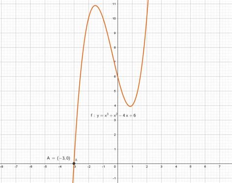 Image result for Cubic Function Exercise
