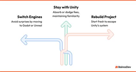 Image result for Unity Engine Controversy