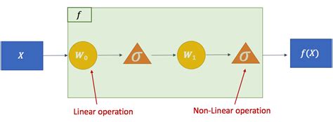 Image result for Deep Learning with Computation Graphs Simple Diagram