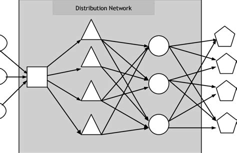 Image result for Overview of Distribution Networks
