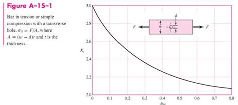 Image result for Static Loading Application Example